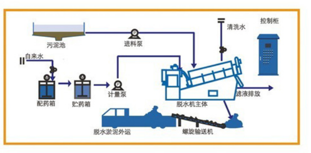  疊螺式污泥脫水機工藝